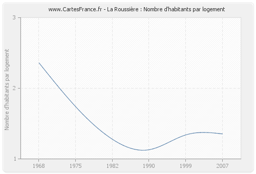 La Roussière : Nombre d'habitants par logement